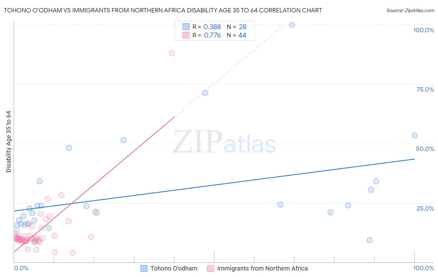 Tohono O'odham vs Immigrants from Northern Africa Disability Age 35 to 64