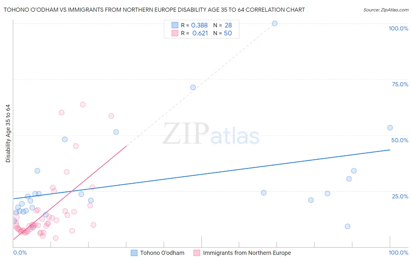 Tohono O'odham vs Immigrants from Northern Europe Disability Age 35 to 64