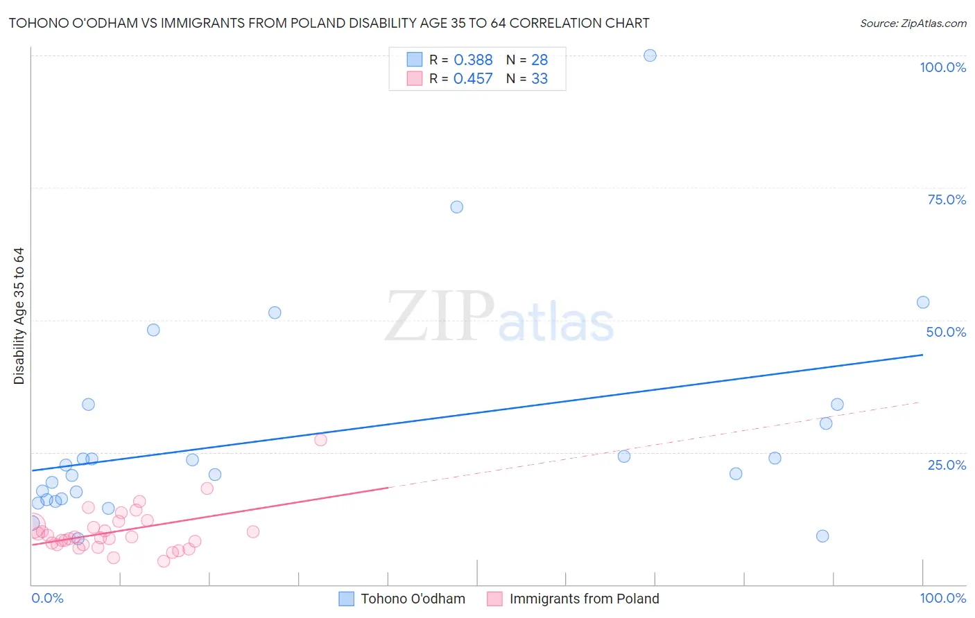 Tohono O'odham vs Immigrants from Poland Disability Age 35 to 64