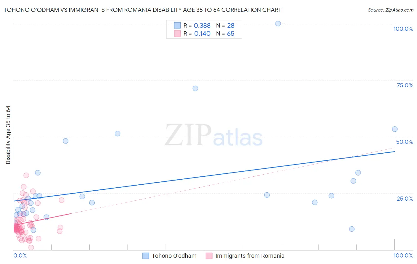 Tohono O'odham vs Immigrants from Romania Disability Age 35 to 64
