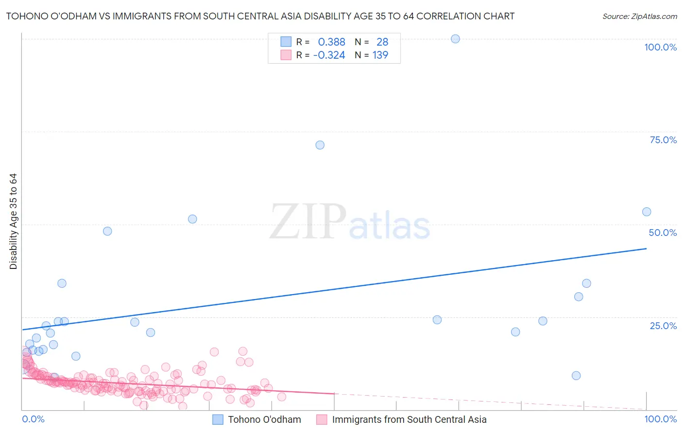 Tohono O'odham vs Immigrants from South Central Asia Disability Age 35 to 64