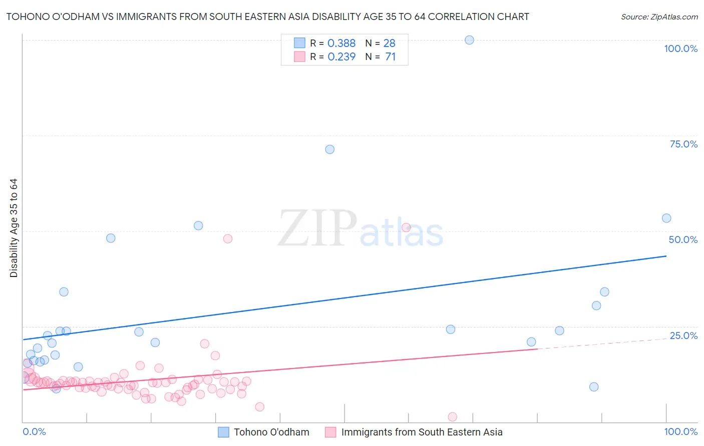 Tohono O'odham vs Immigrants from South Eastern Asia Disability Age 35 to 64