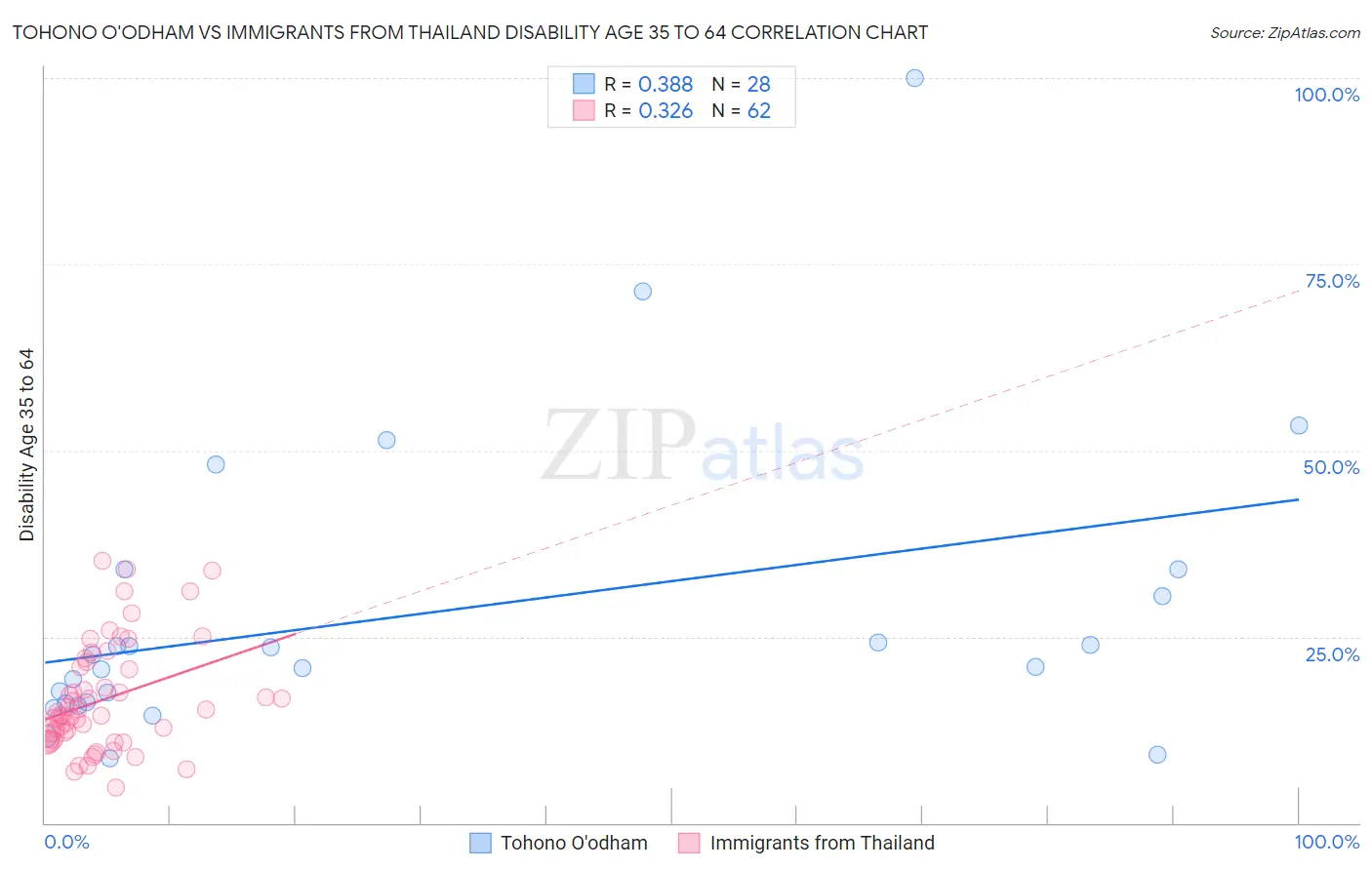 Tohono O'odham vs Immigrants from Thailand Disability Age 35 to 64