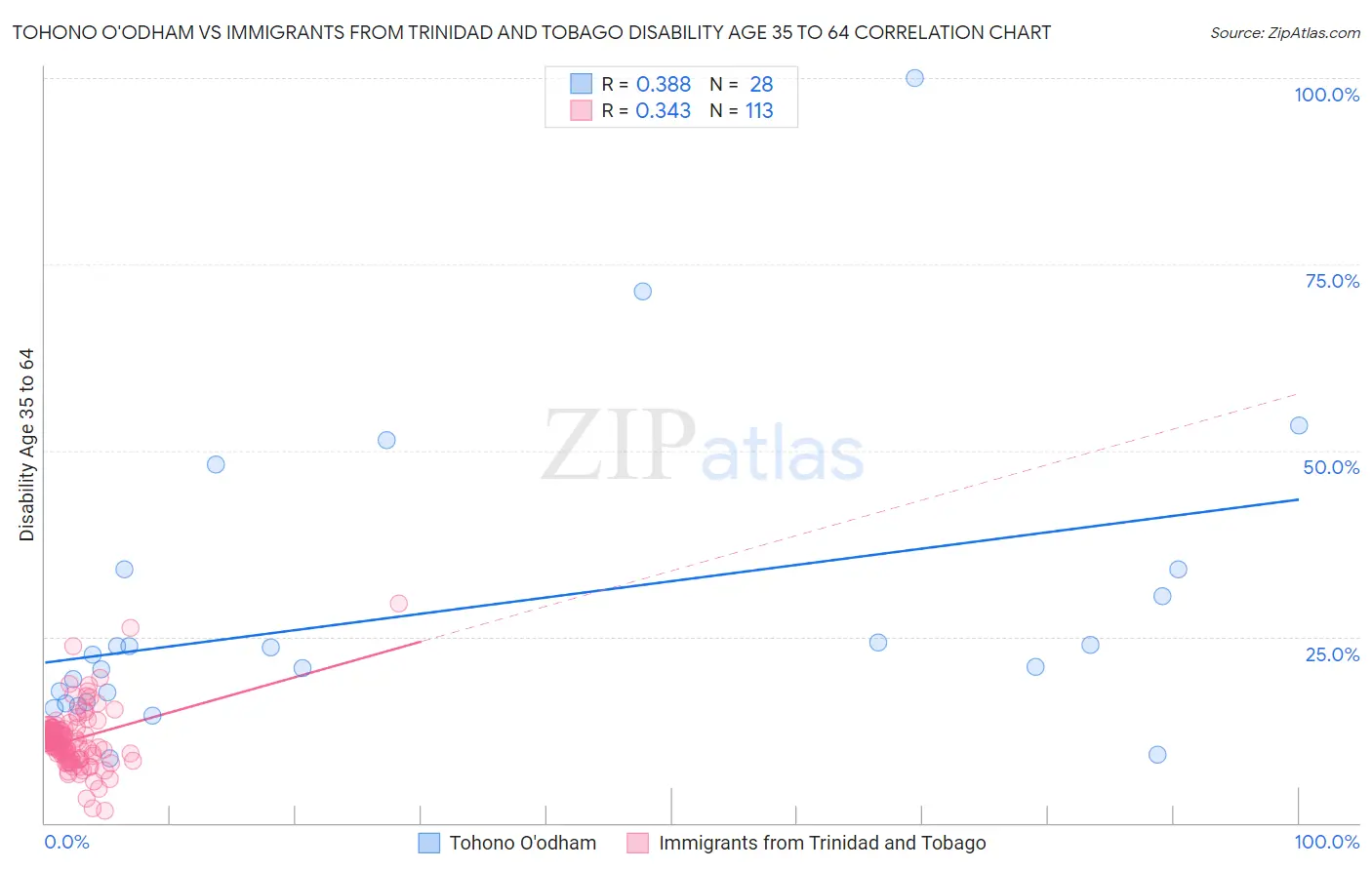 Tohono O'odham vs Immigrants from Trinidad and Tobago Disability Age 35 to 64