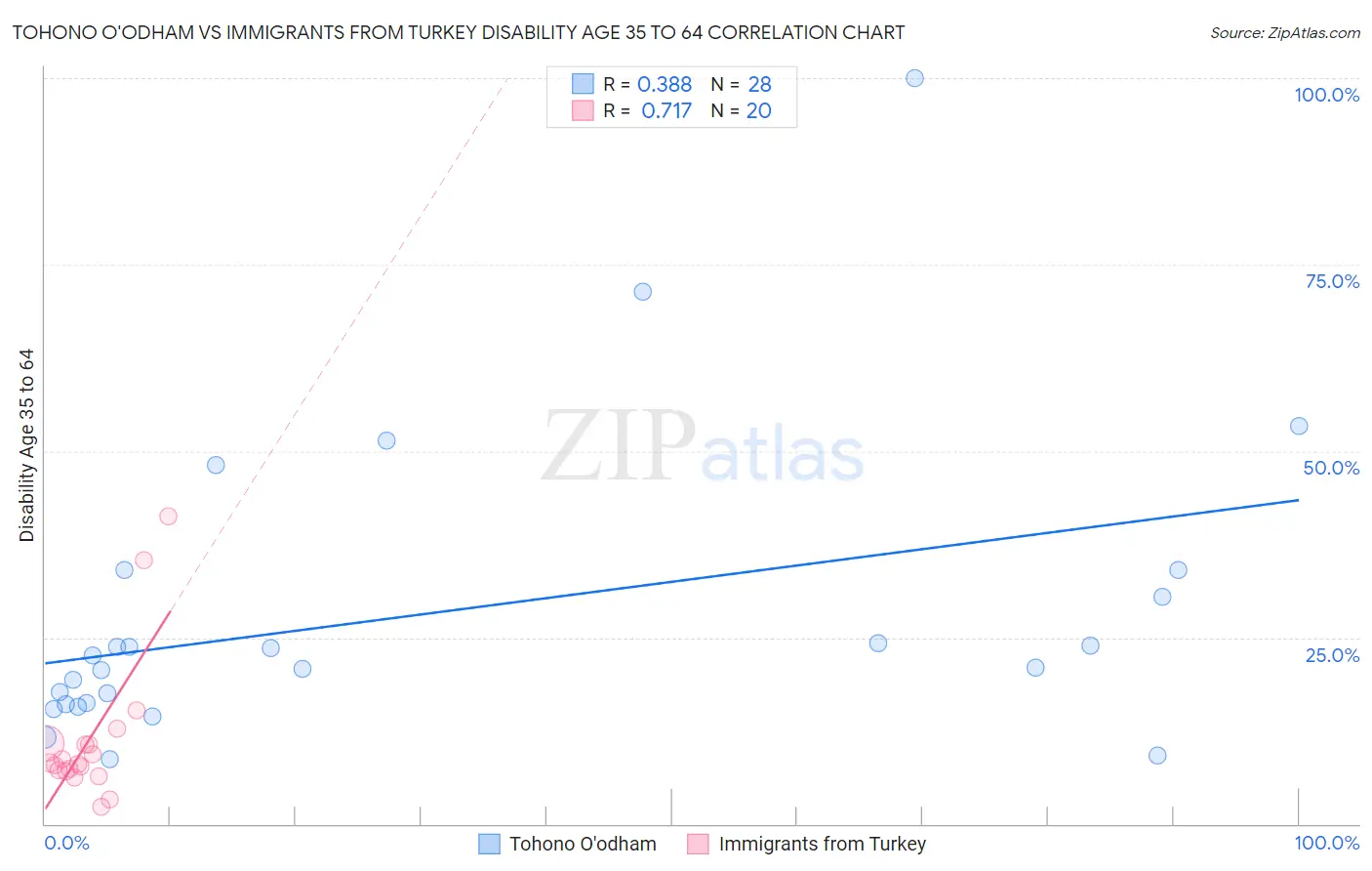 Tohono O'odham vs Immigrants from Turkey Disability Age 35 to 64