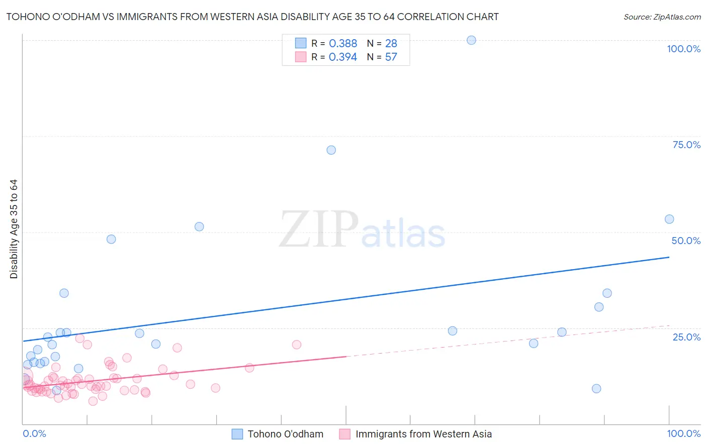 Tohono O'odham vs Immigrants from Western Asia Disability Age 35 to 64
