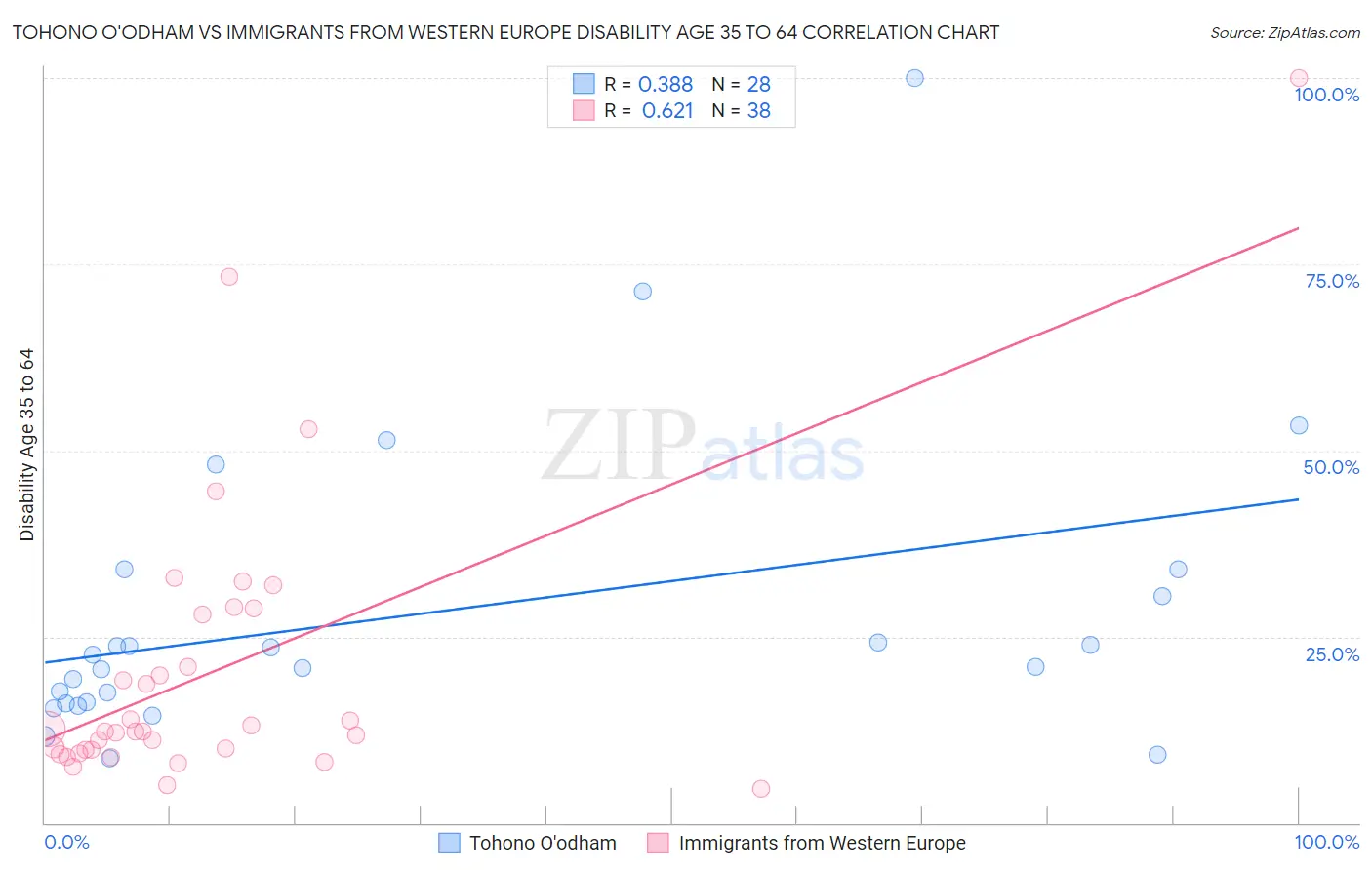 Tohono O'odham vs Immigrants from Western Europe Disability Age 35 to 64