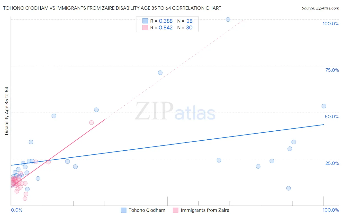 Tohono O'odham vs Immigrants from Zaire Disability Age 35 to 64