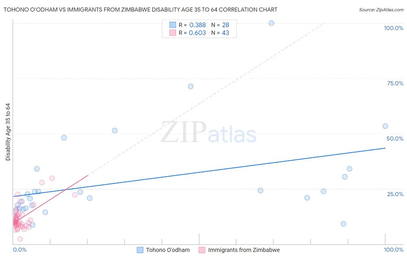 Tohono O'odham vs Immigrants from Zimbabwe Disability Age 35 to 64