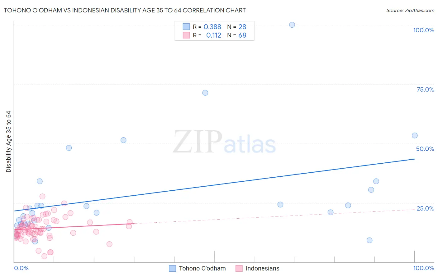 Tohono O'odham vs Indonesian Disability Age 35 to 64