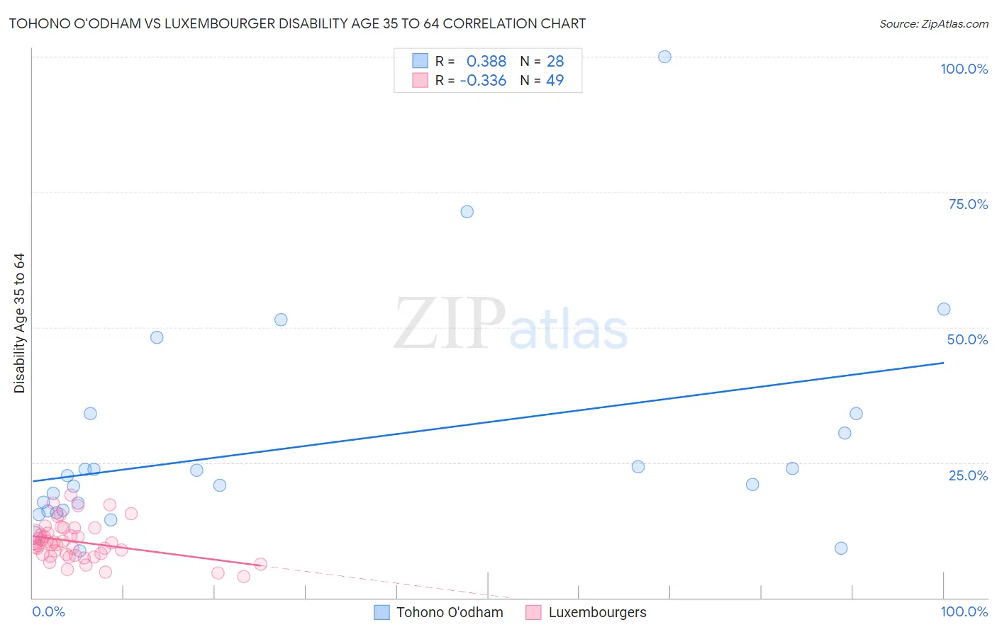 Tohono O'odham vs Luxembourger Disability Age 35 to 64