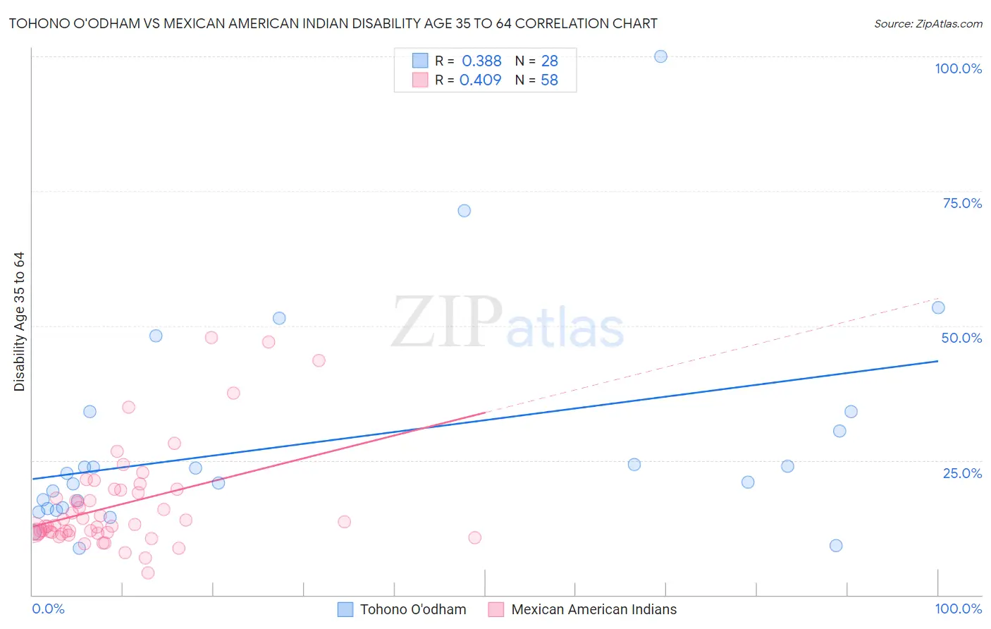 Tohono O'odham vs Mexican American Indian Disability Age 35 to 64