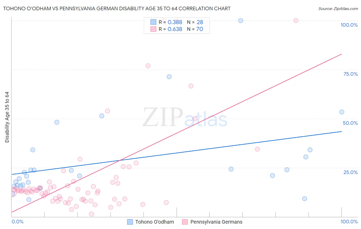 Tohono O'odham vs Pennsylvania German Disability Age 35 to 64