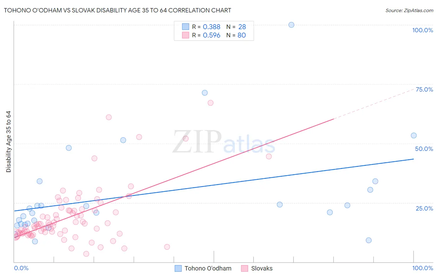 Tohono O'odham vs Slovak Disability Age 35 to 64