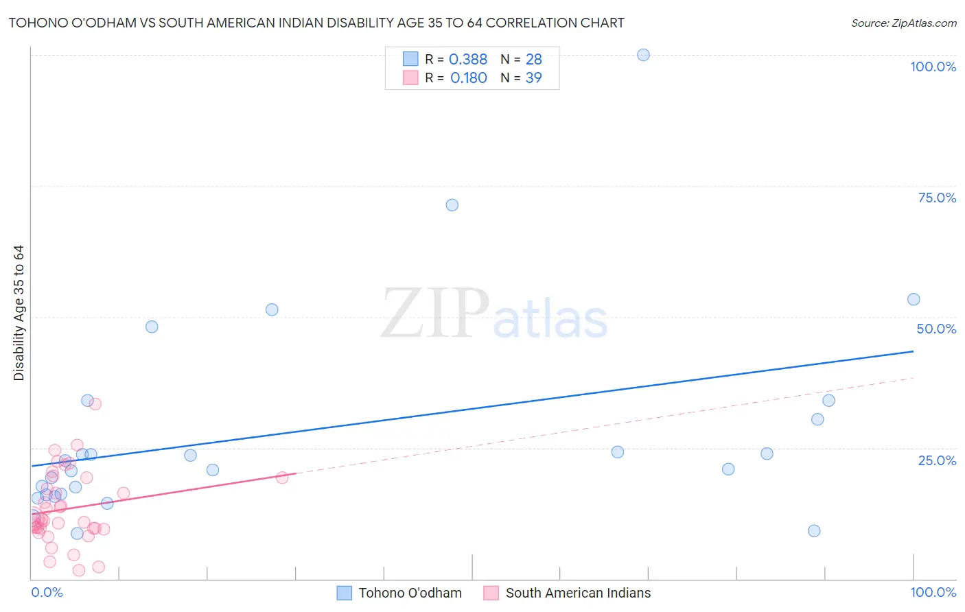 Tohono O'odham vs South American Indian Disability Age 35 to 64