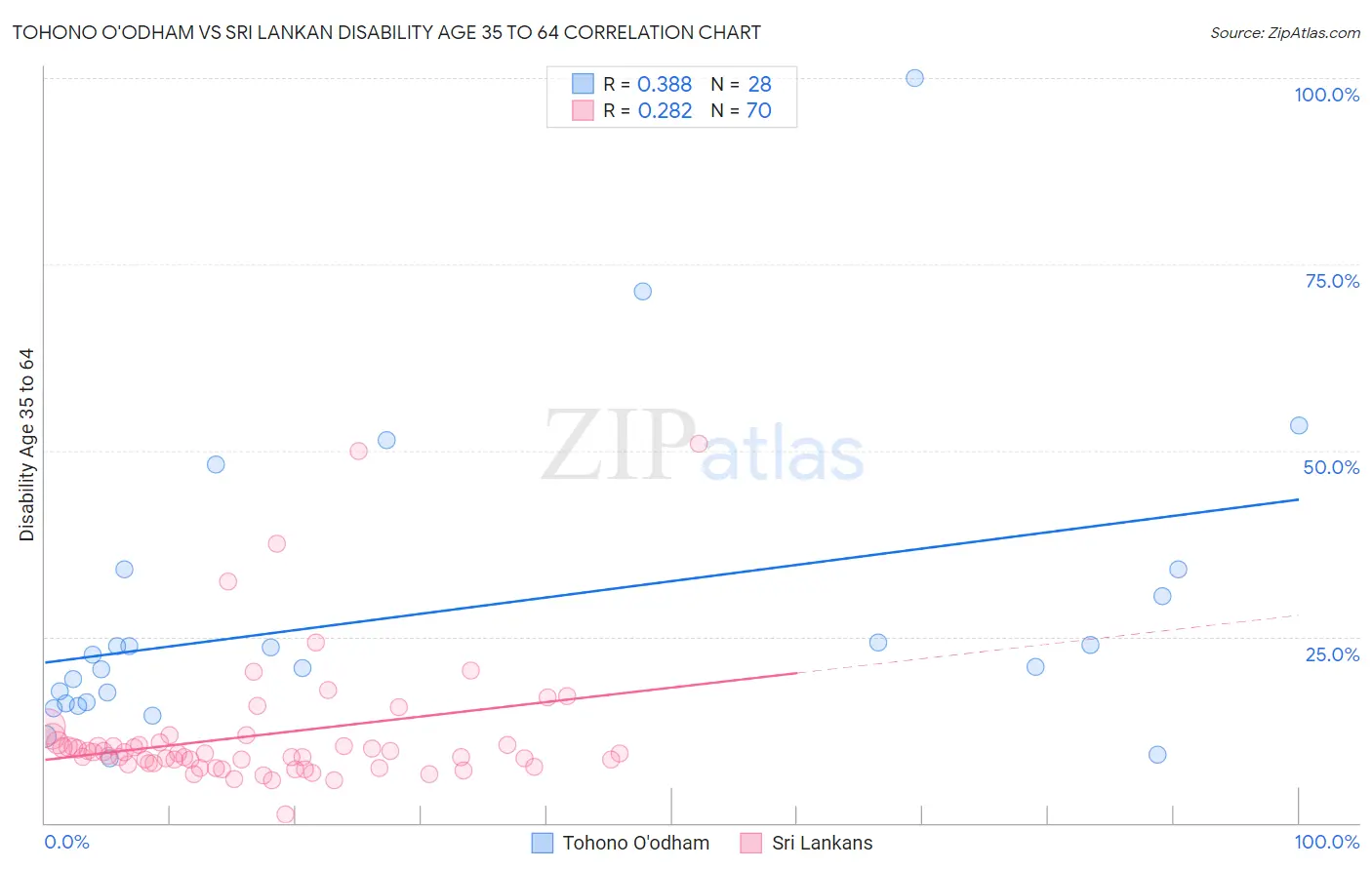Tohono O'odham vs Sri Lankan Disability Age 35 to 64