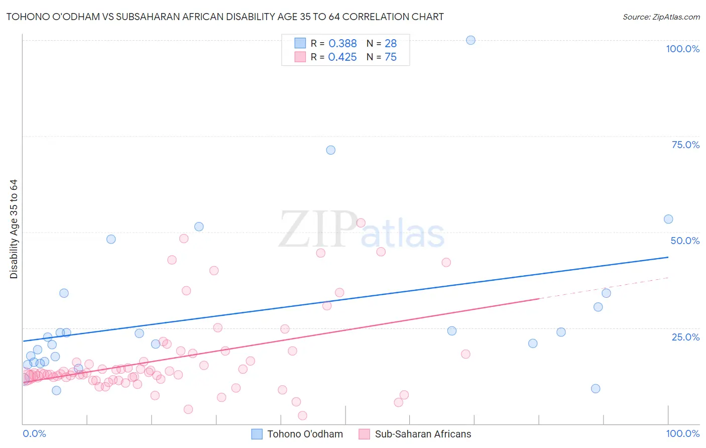 Tohono O'odham vs Subsaharan African Disability Age 35 to 64