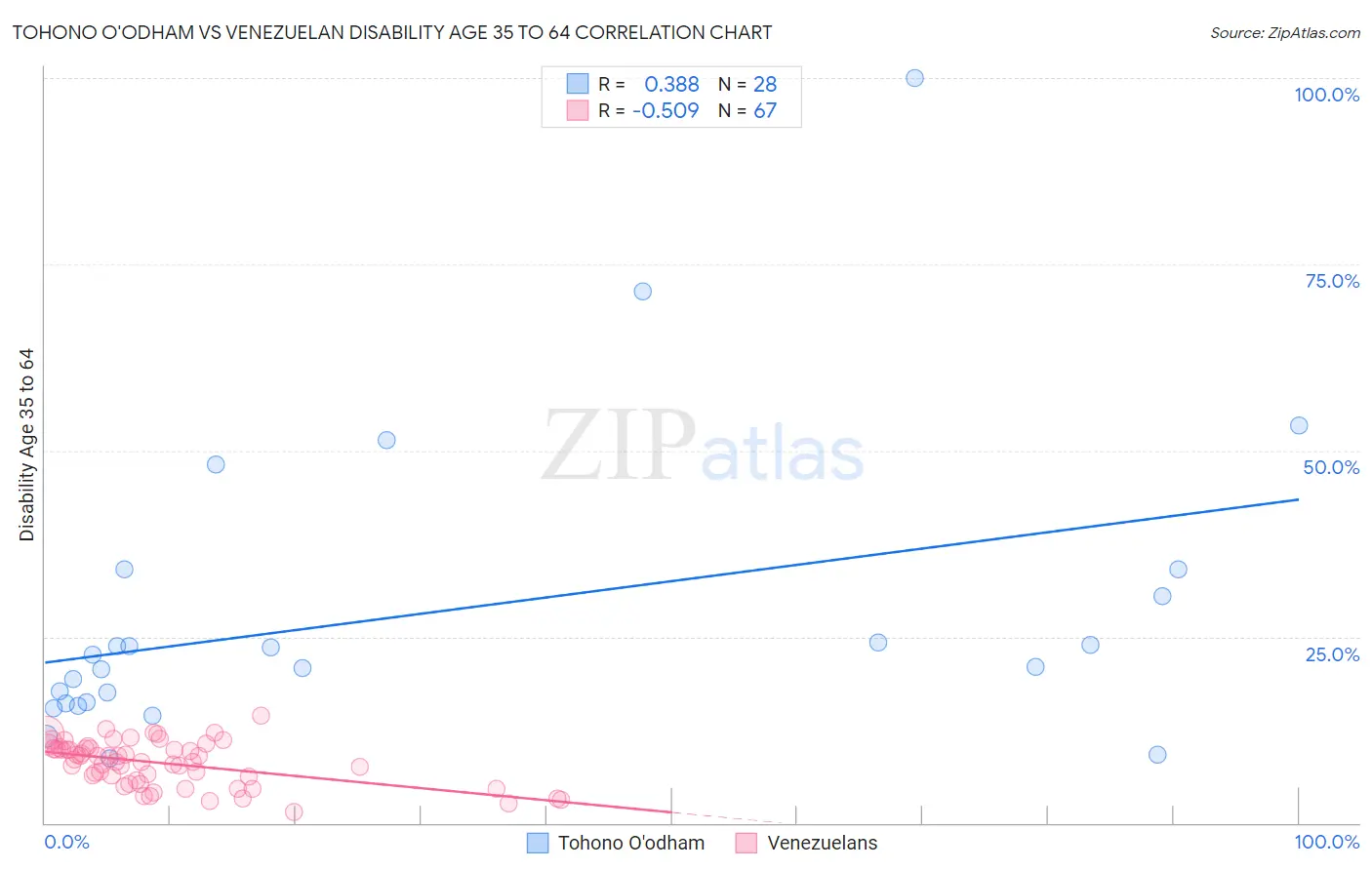 Tohono O'odham vs Venezuelan Disability Age 35 to 64