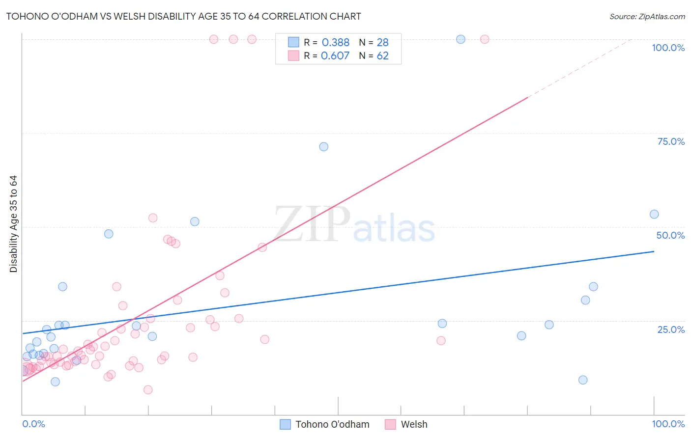 Tohono O'odham vs Welsh Disability Age 35 to 64