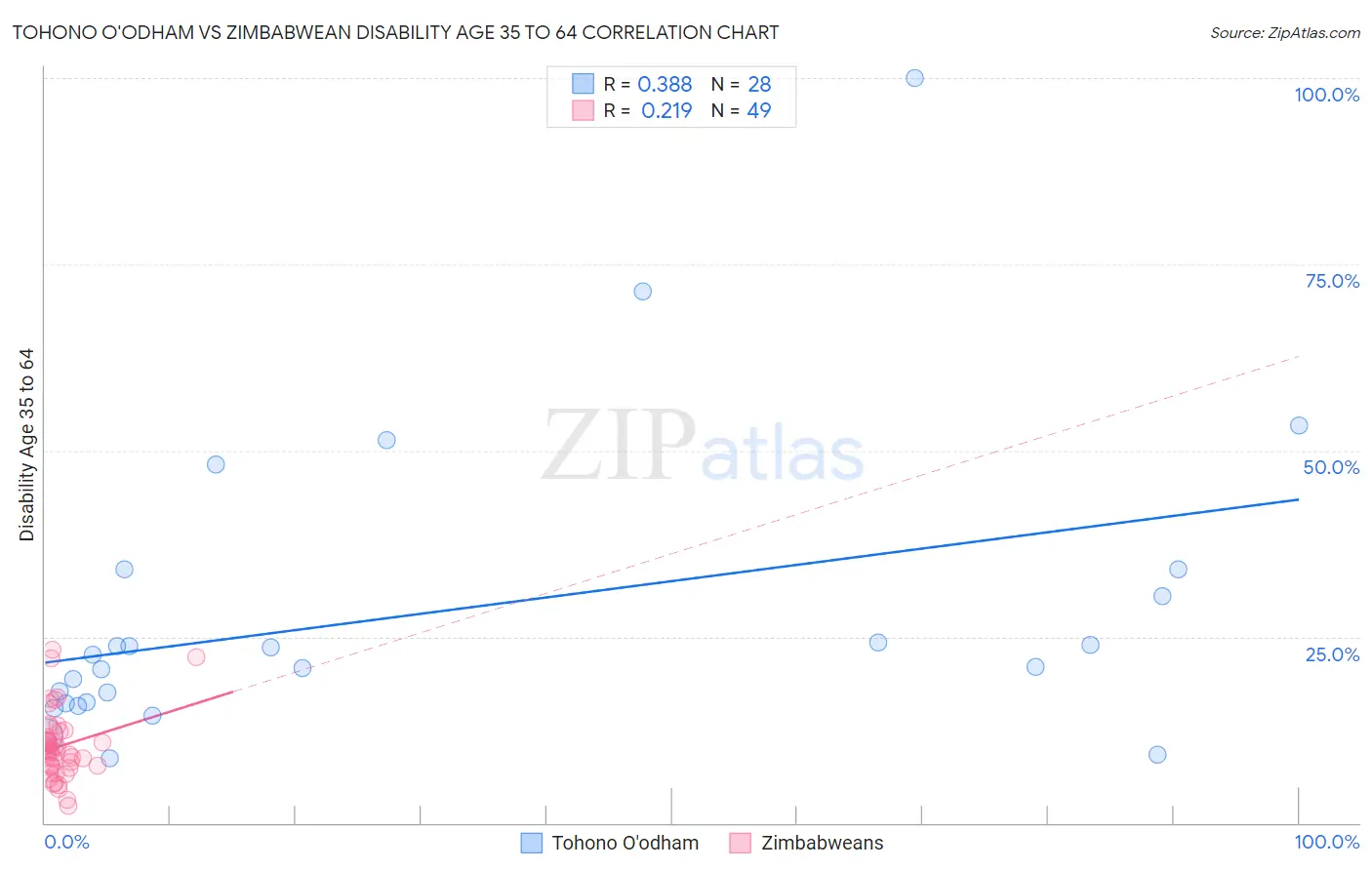 Tohono O'odham vs Zimbabwean Disability Age 35 to 64