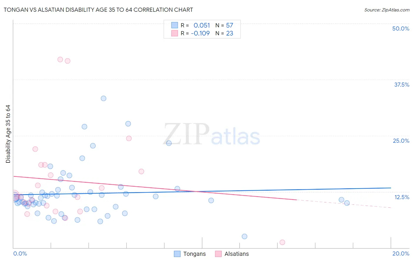 Tongan vs Alsatian Disability Age 35 to 64