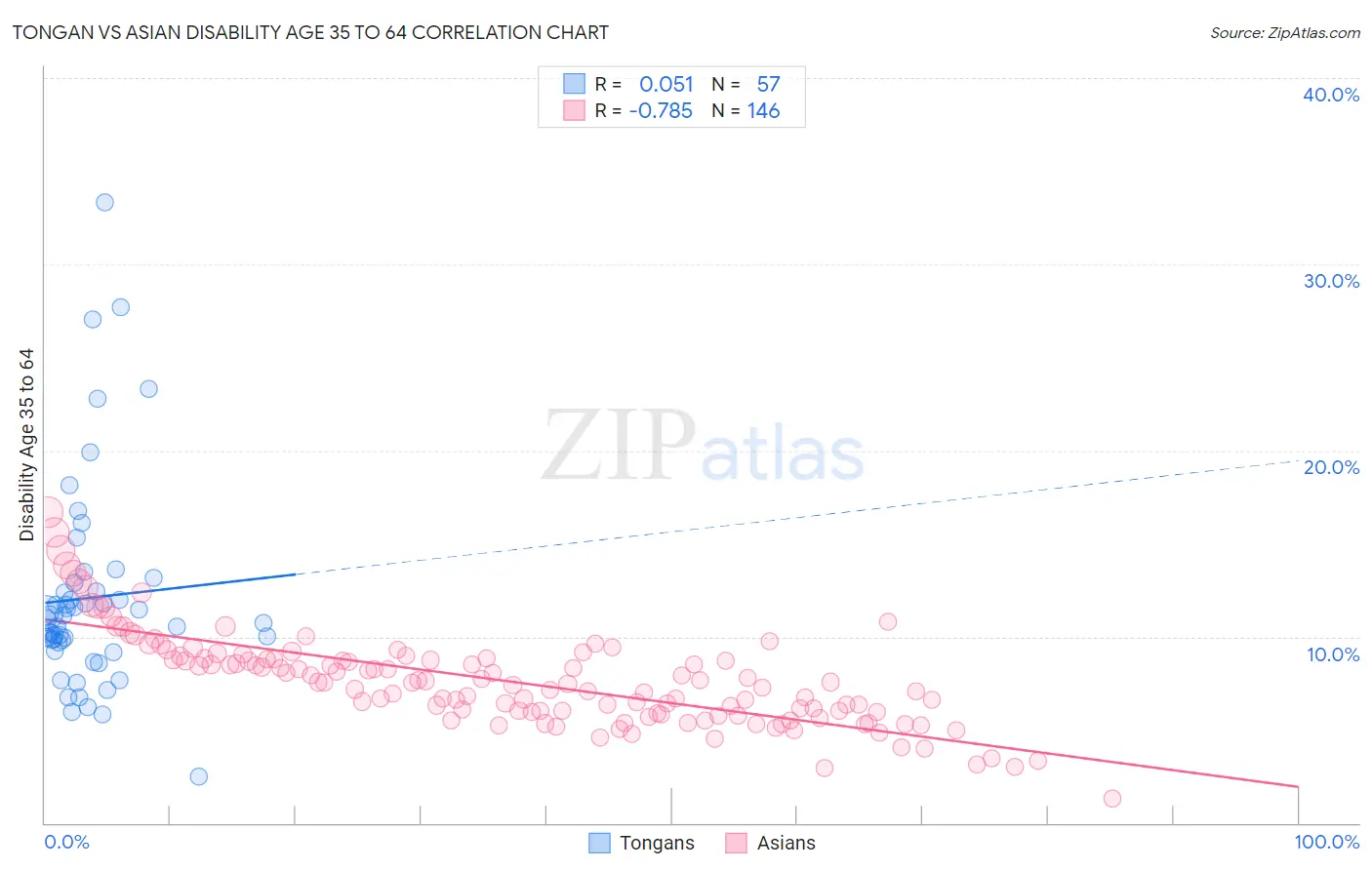 Tongan vs Asian Disability Age 35 to 64