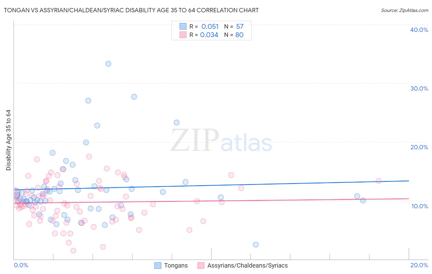 Tongan vs Assyrian/Chaldean/Syriac Disability Age 35 to 64