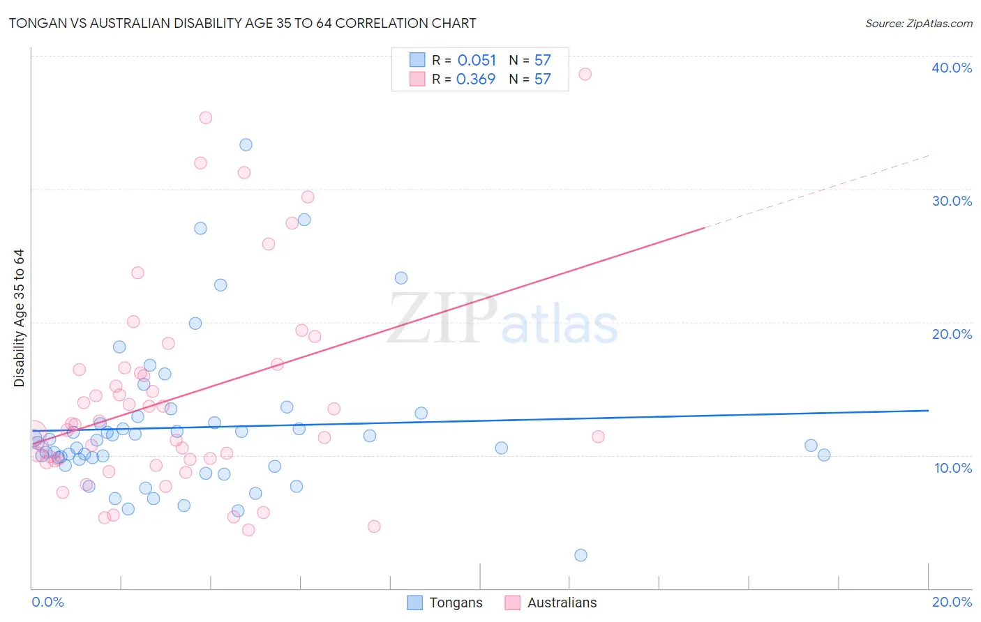 Tongan vs Australian Disability Age 35 to 64