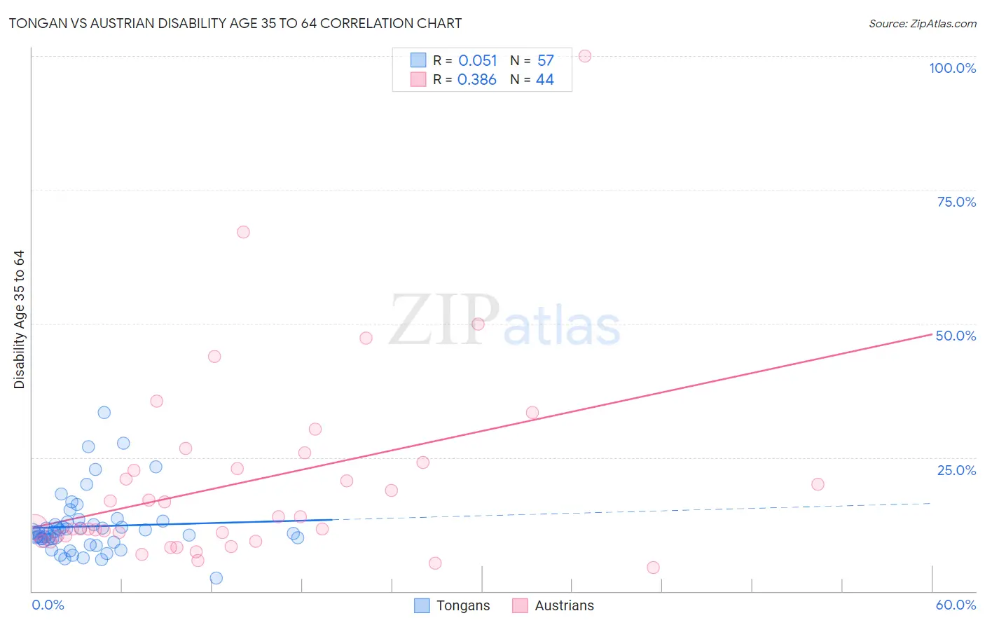 Tongan vs Austrian Disability Age 35 to 64