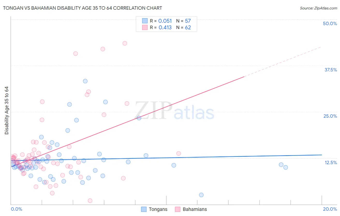 Tongan vs Bahamian Disability Age 35 to 64