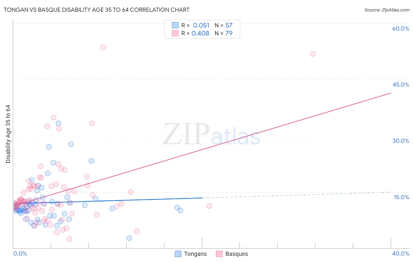 Tongan vs Basque Disability Age 35 to 64