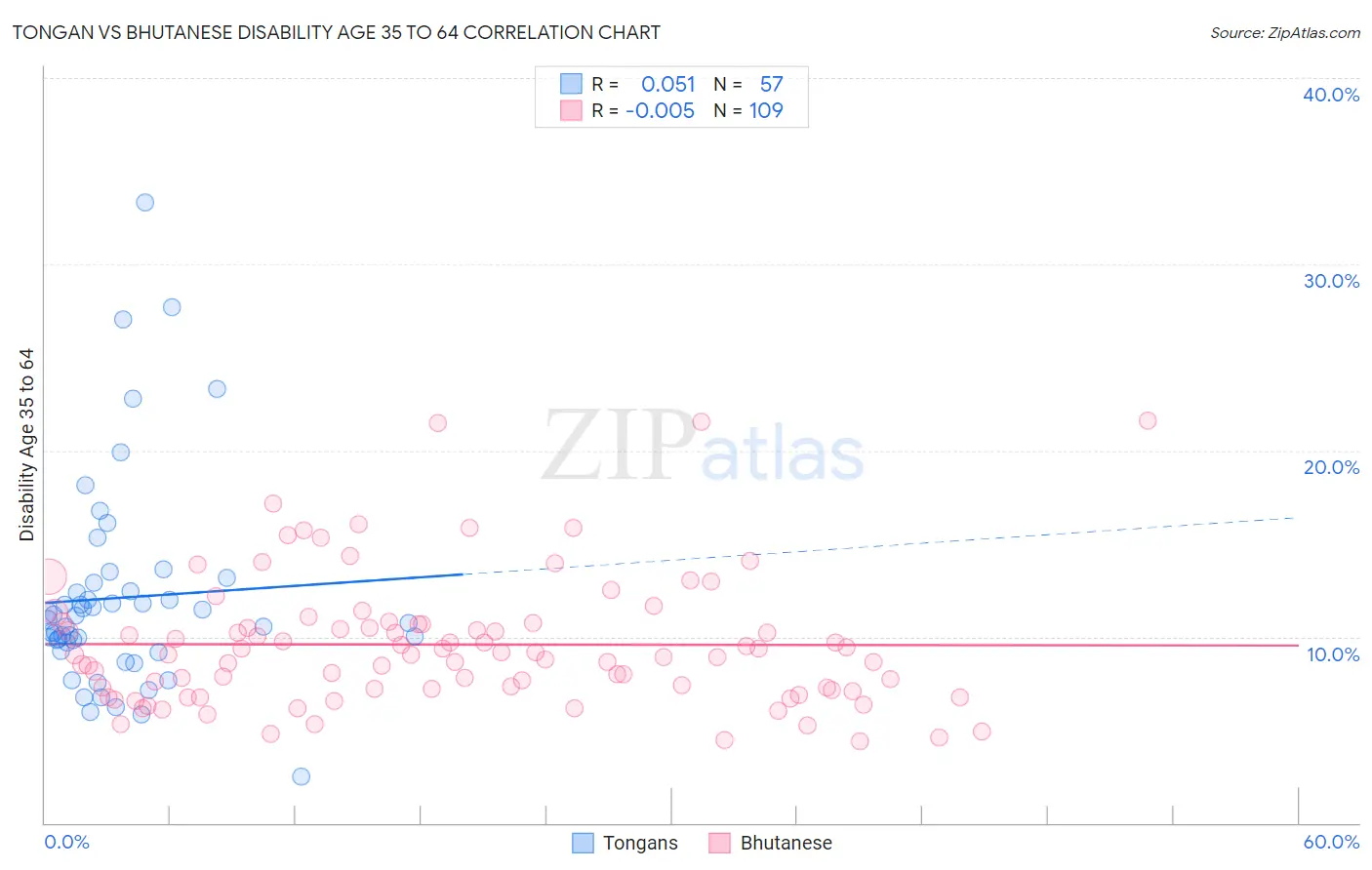 Tongan vs Bhutanese Disability Age 35 to 64