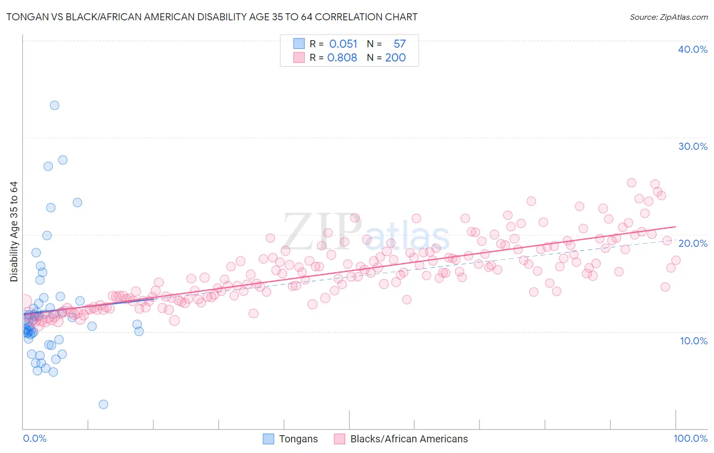 Tongan vs Black/African American Disability Age 35 to 64