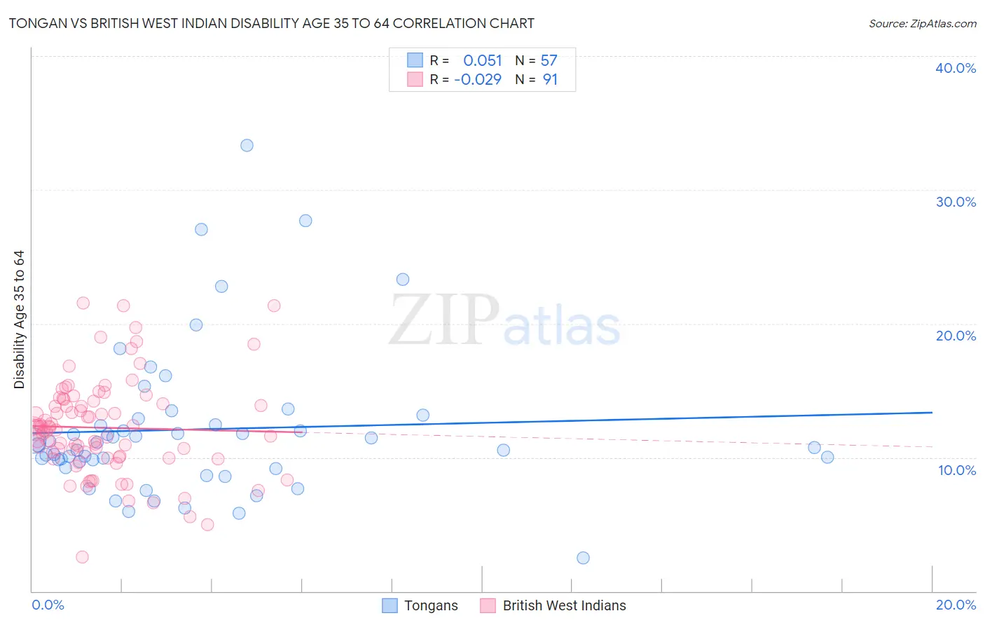 Tongan vs British West Indian Disability Age 35 to 64