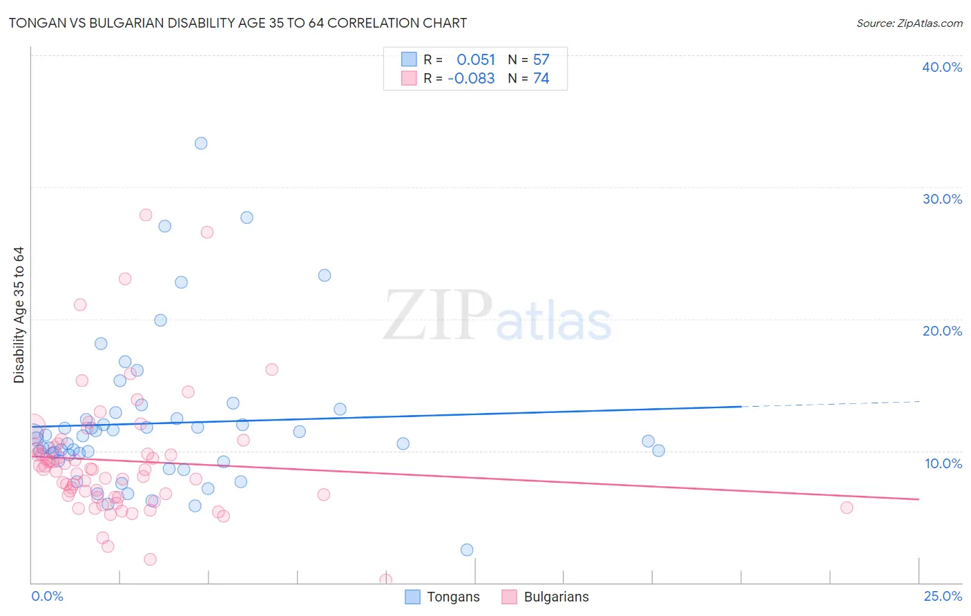 Tongan vs Bulgarian Disability Age 35 to 64