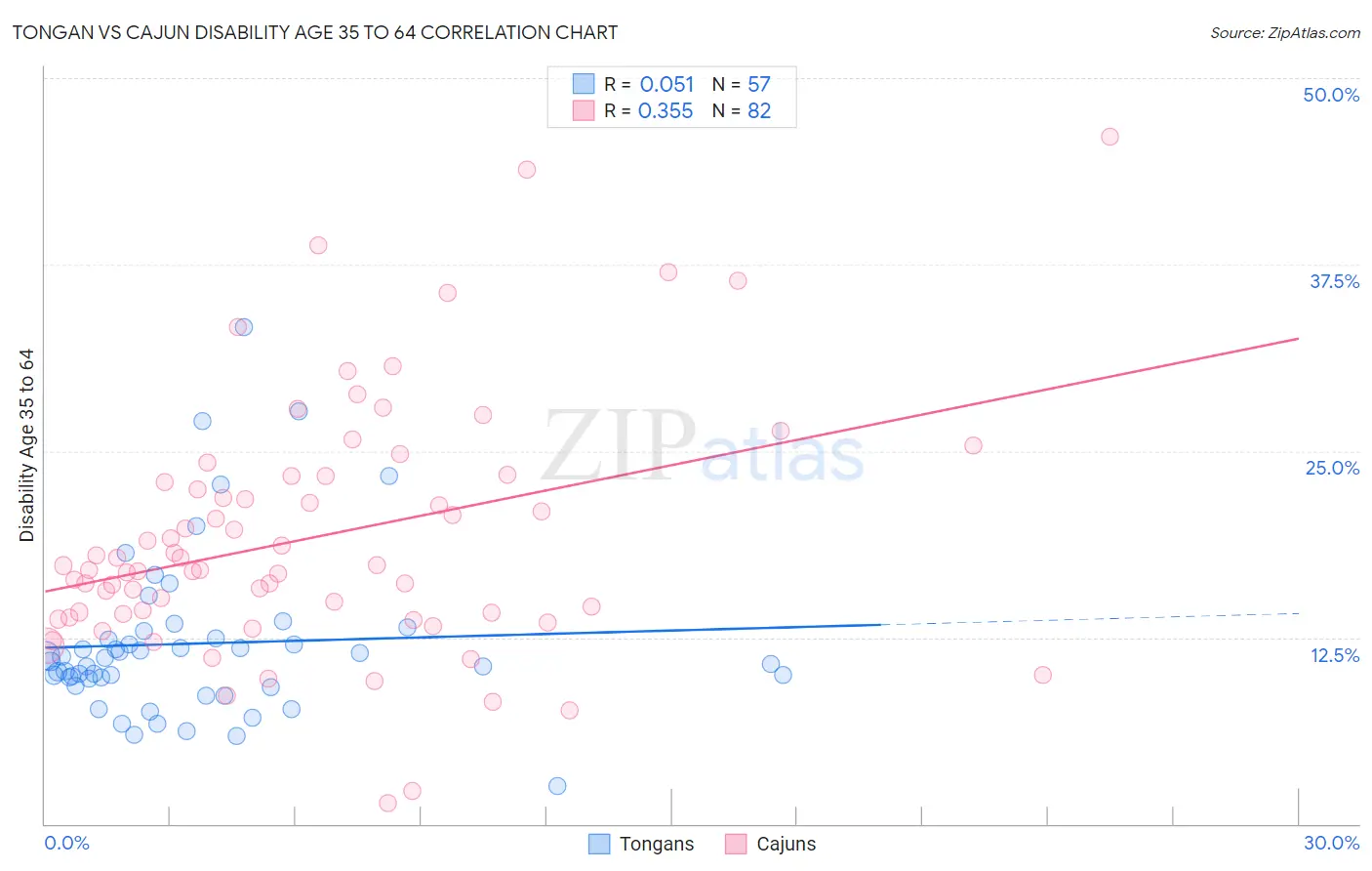 Tongan vs Cajun Disability Age 35 to 64