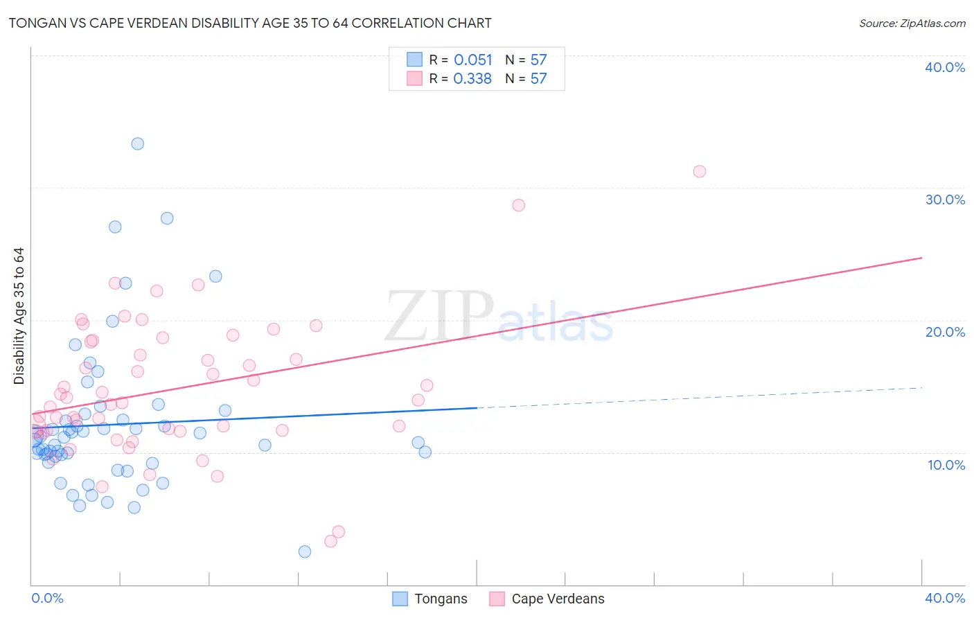 Tongan vs Cape Verdean Disability Age 35 to 64