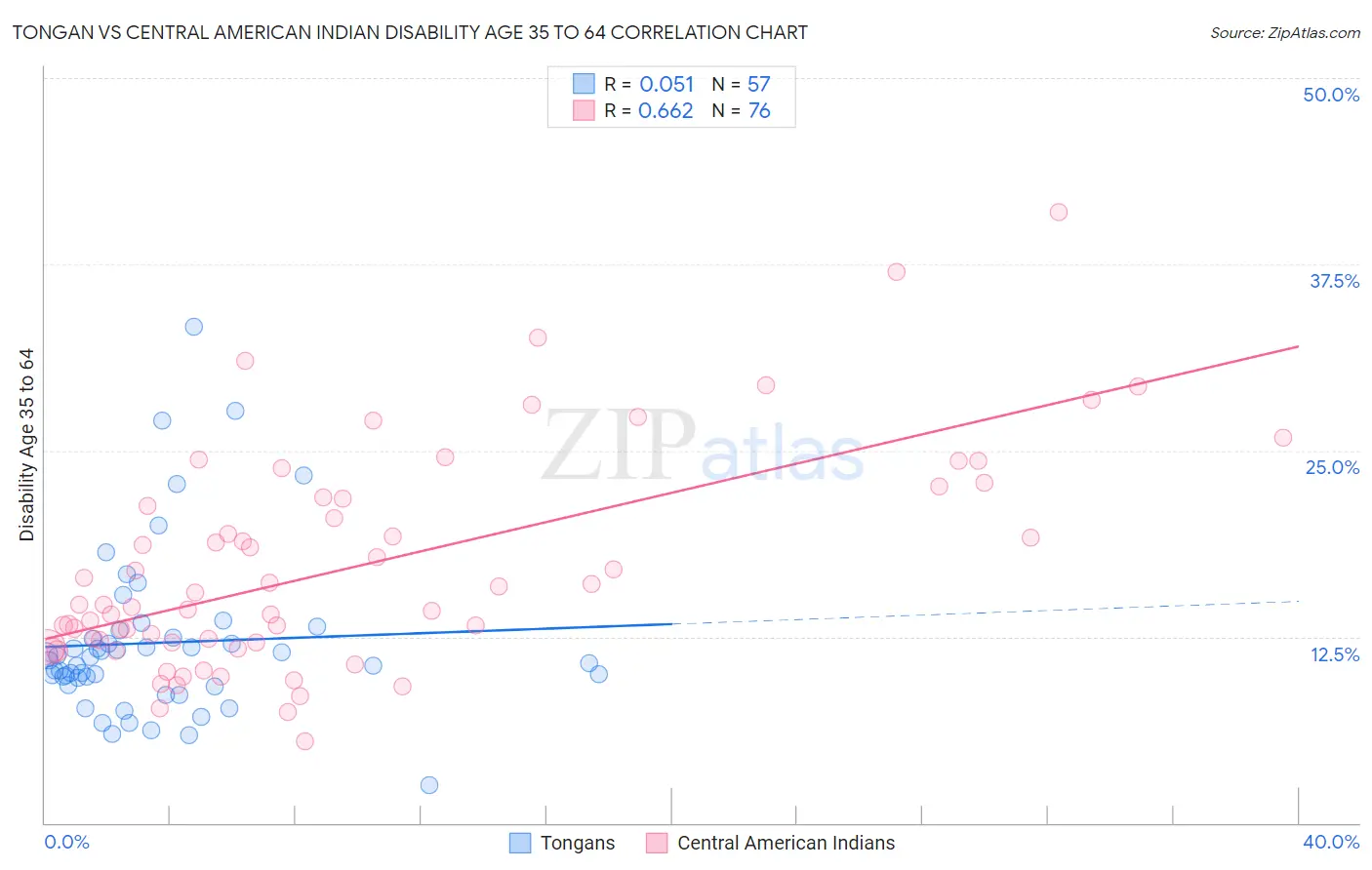 Tongan vs Central American Indian Disability Age 35 to 64