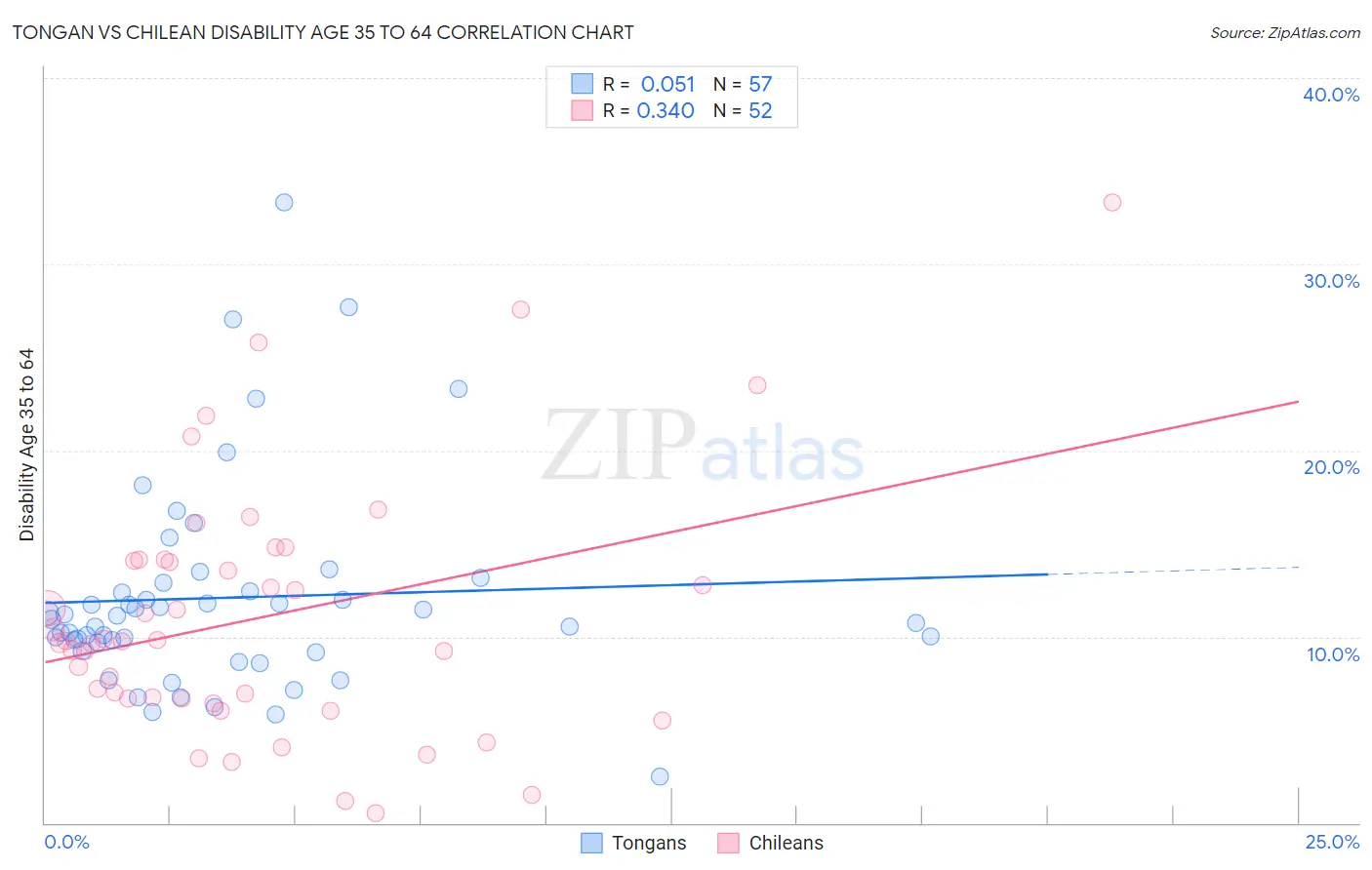 Tongan vs Chilean Disability Age 35 to 64