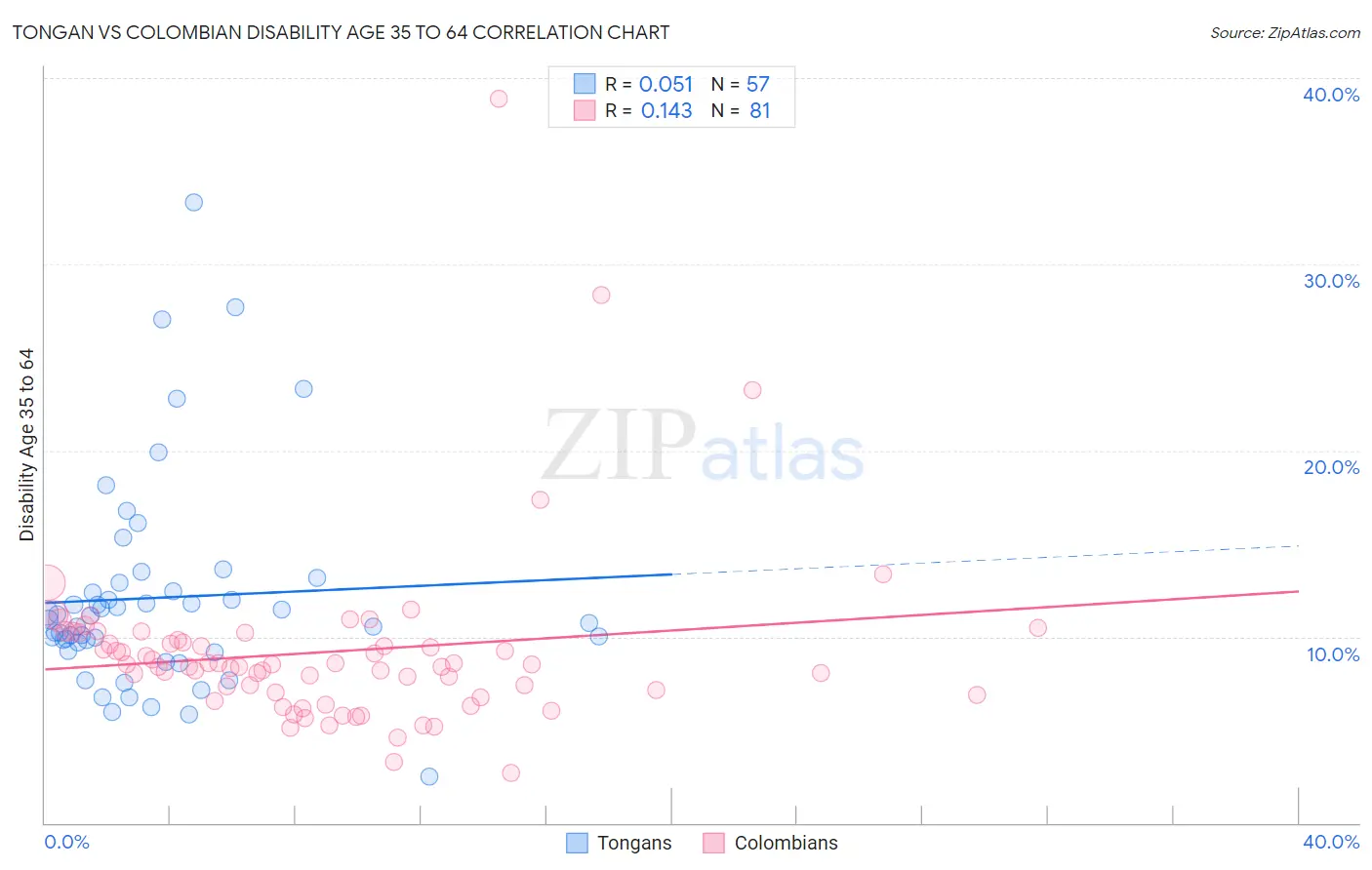 Tongan vs Colombian Disability Age 35 to 64