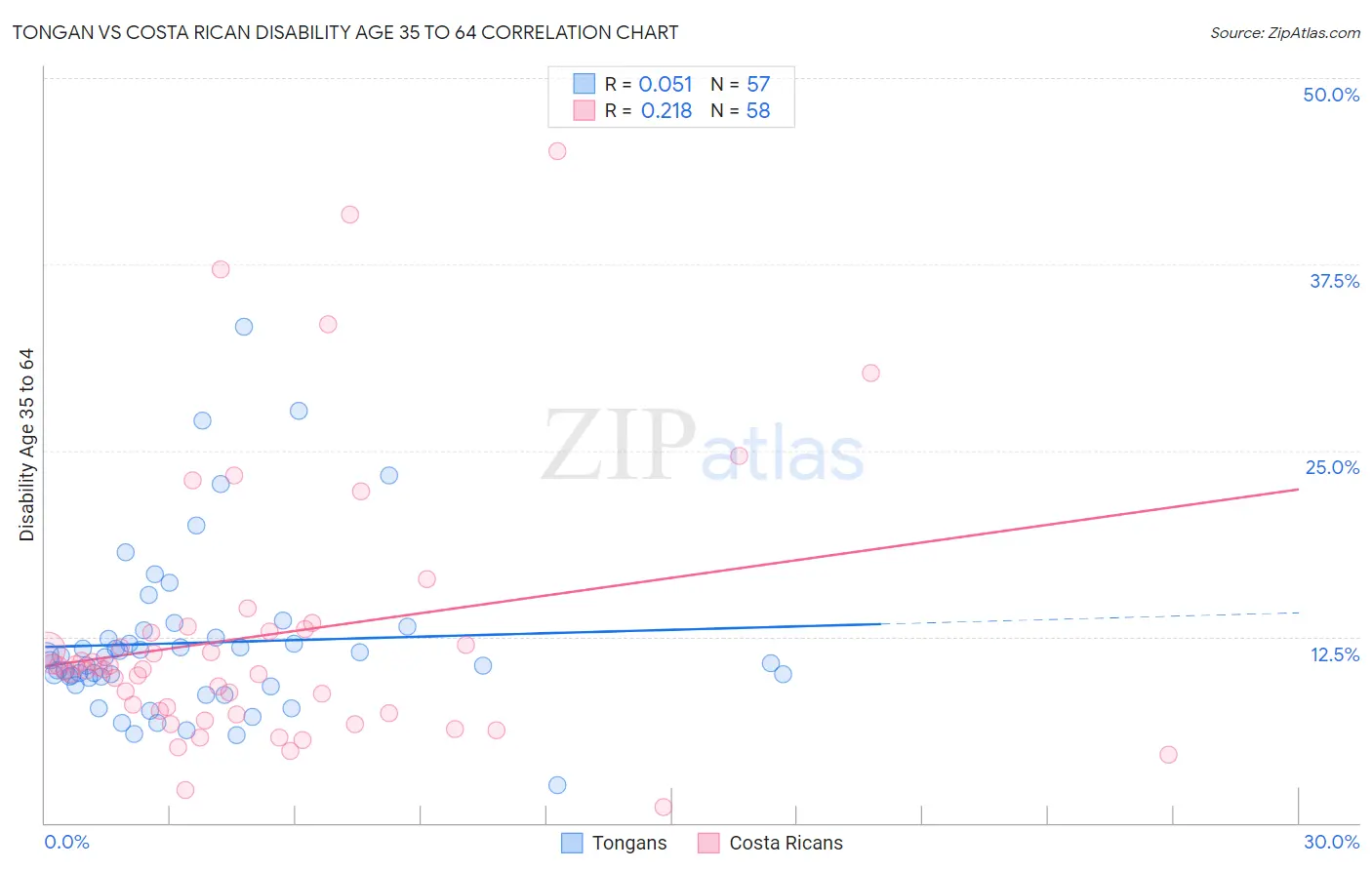 Tongan vs Costa Rican Disability Age 35 to 64