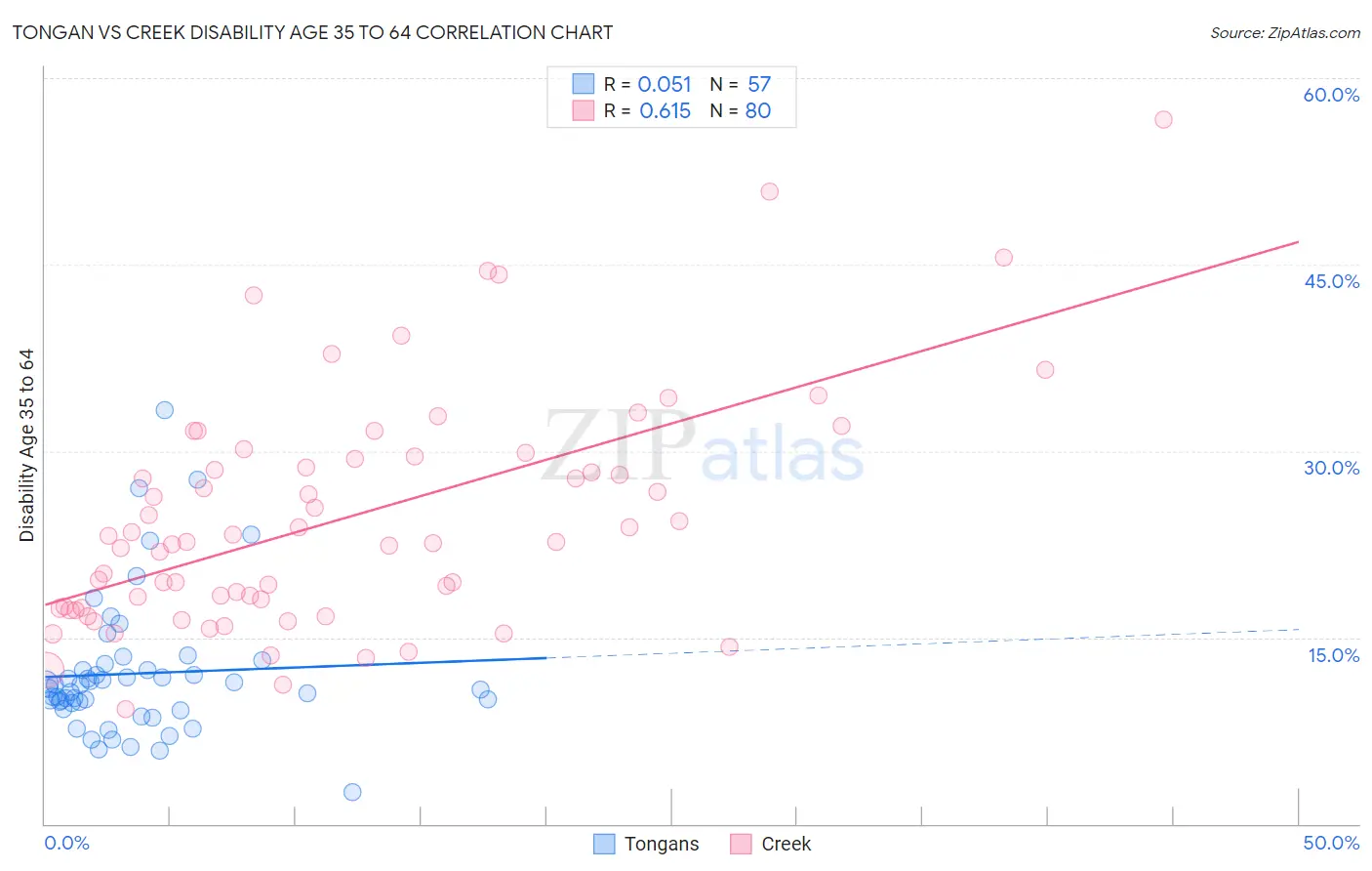 Tongan vs Creek Disability Age 35 to 64