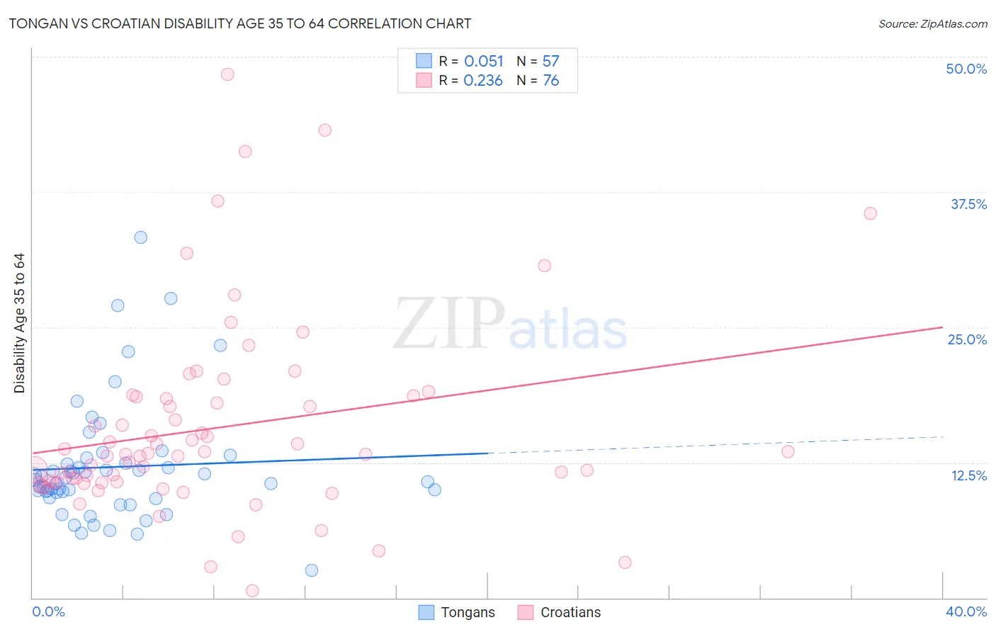 Tongan vs Croatian Disability Age 35 to 64