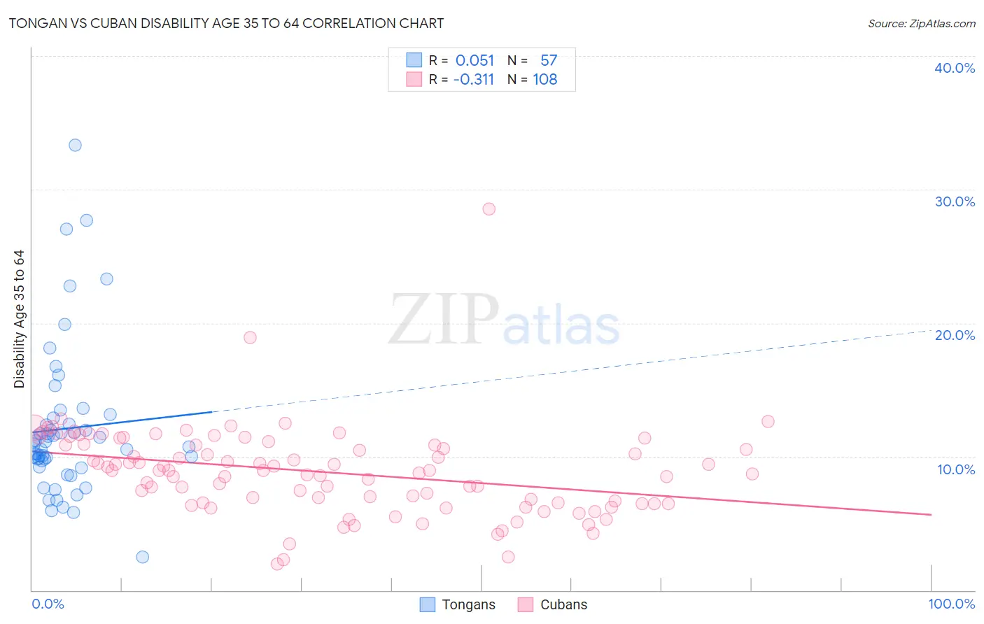 Tongan vs Cuban Disability Age 35 to 64