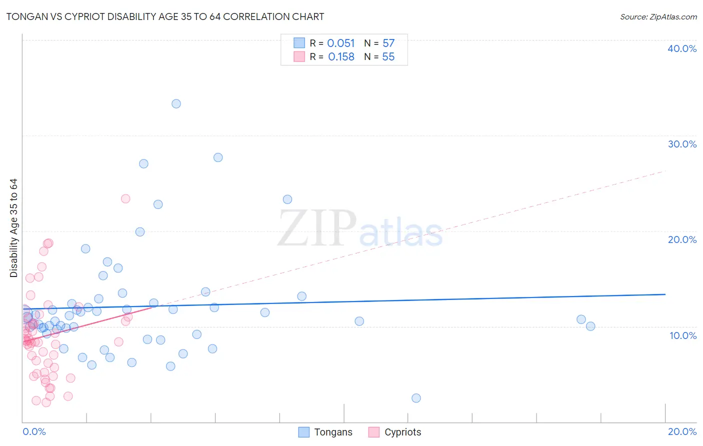 Tongan vs Cypriot Disability Age 35 to 64