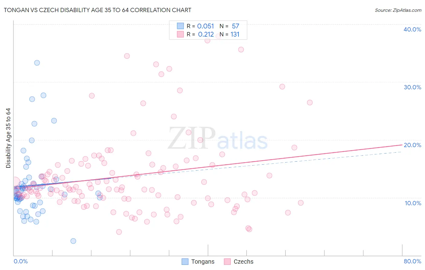 Tongan vs Czech Disability Age 35 to 64