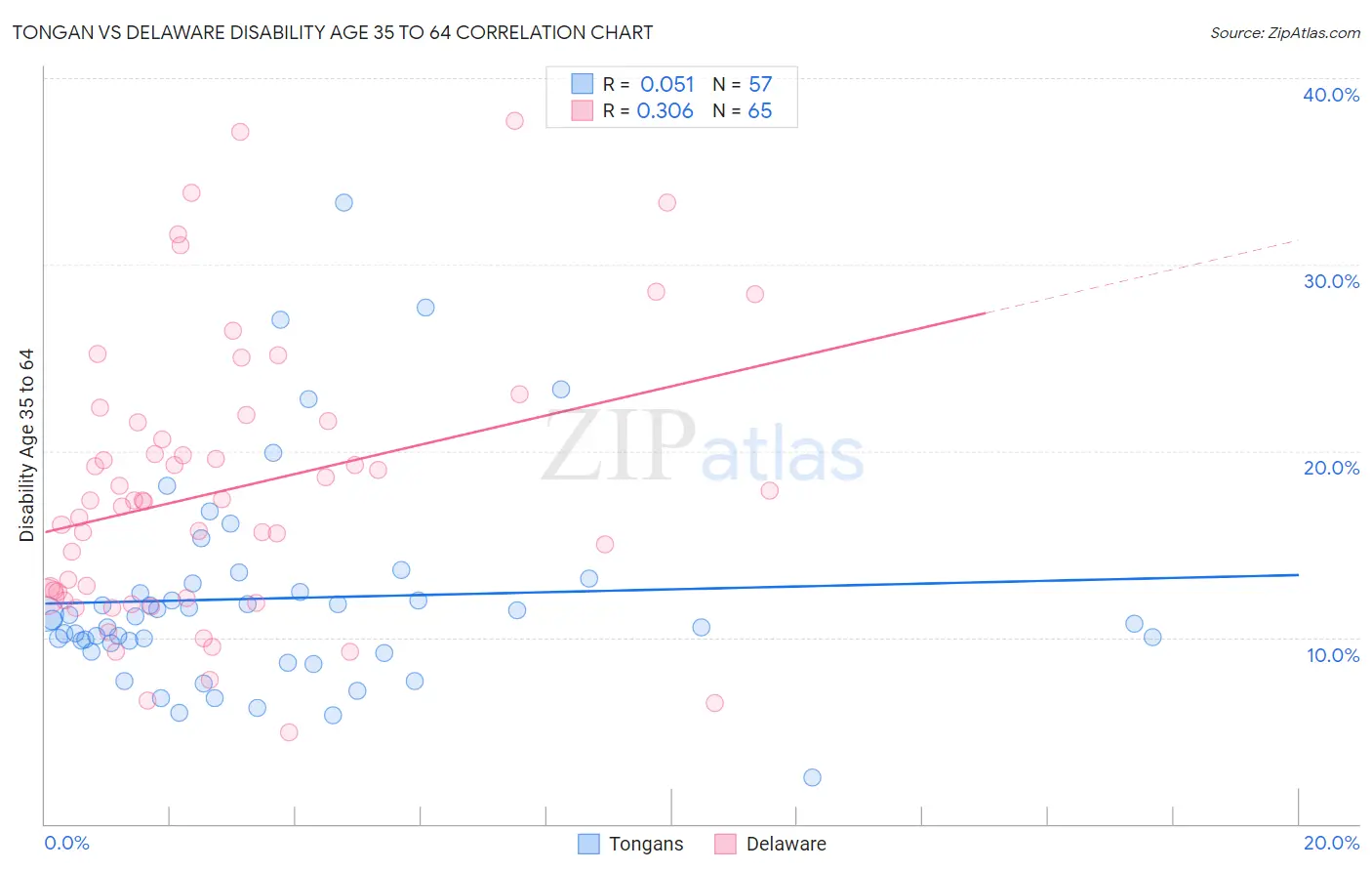 Tongan vs Delaware Disability Age 35 to 64