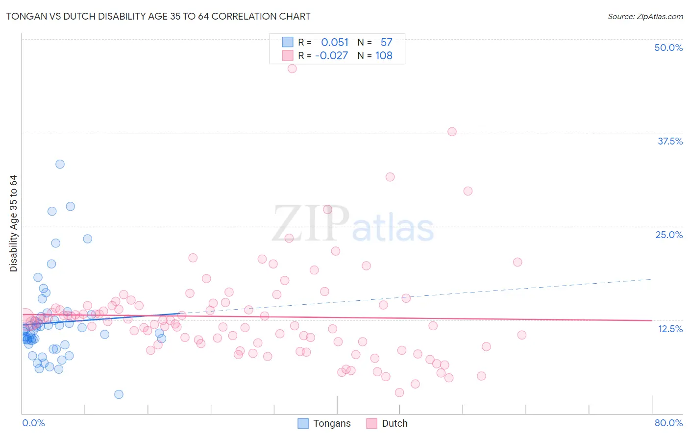 Tongan vs Dutch Disability Age 35 to 64