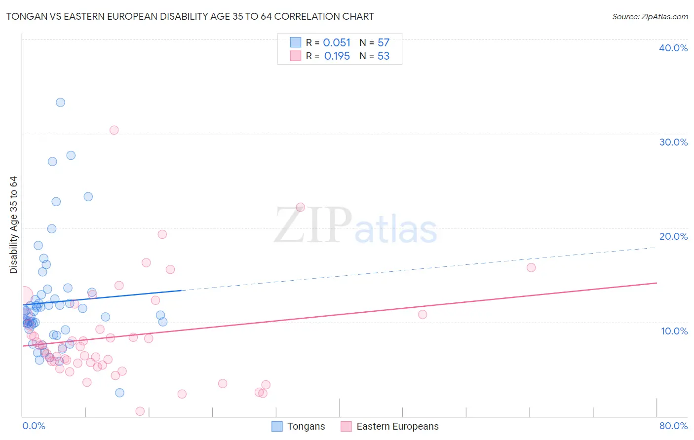 Tongan vs Eastern European Disability Age 35 to 64