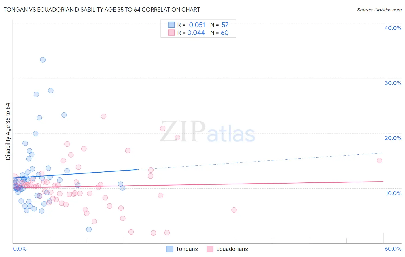 Tongan vs Ecuadorian Disability Age 35 to 64